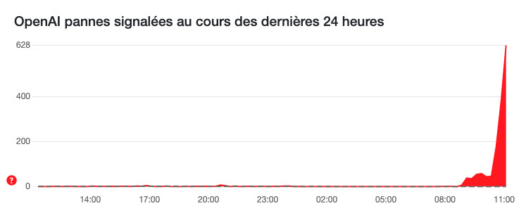 ChatGPT en panne mondiale : bug massif, utilisateurs désemparés ce 10 juin 2025