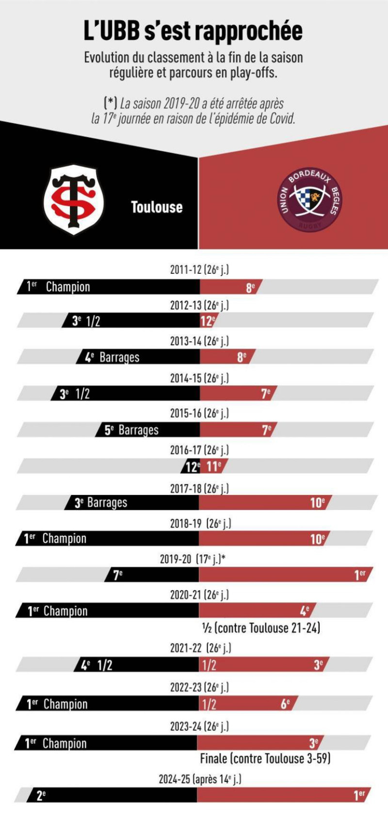 Classement Top 14 : Toulouse et Bordeaux-Bègles en tête, Vannes relégué, Perpignan en sursis