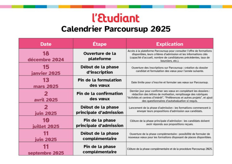 Parcoursup 2025 : Comment gérer vos vœux et la liste d’attente pendant la phase d’admission