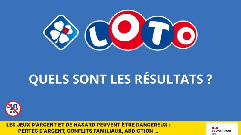 Résultat Loto du 9 juin 2025 : La combinaison gagnante, un jackpot non remporté et plus de 146 000 € pour un joueur