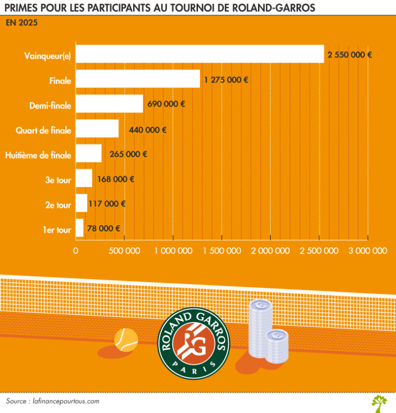 Roland-Garros 2025 : Combien gagne le vainqueur ? Tous les chiffres clés des primes et des places