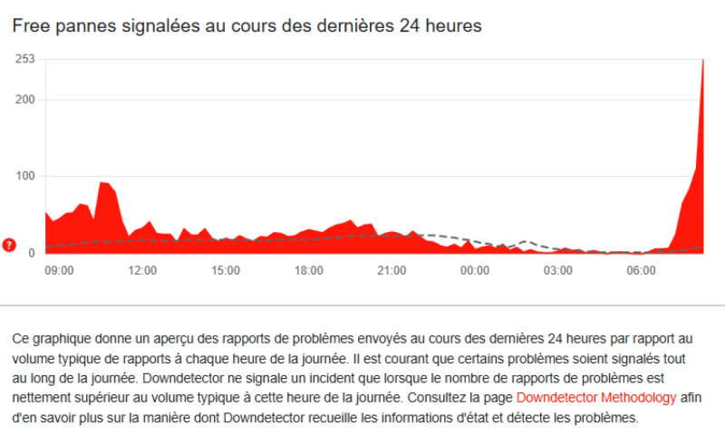 Panne réseau Free Mobile : coupure massive ce 4 octobre en France