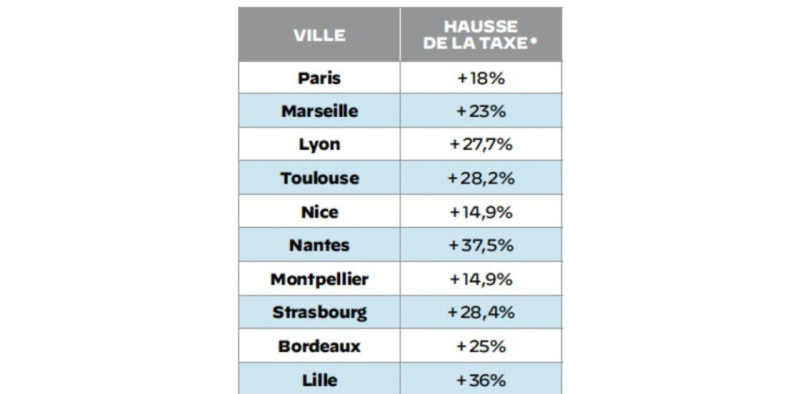 La taxe foncière en France: Une augmentation historique en 2026