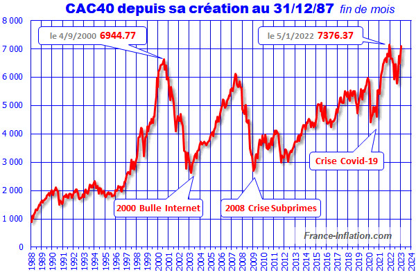 Analyse de la Bourse CAC 40 et des Actions Françaises