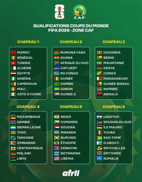 Qualification Coupe du Monde 2026 : Le Classement des Espoirs et Des Déçus
