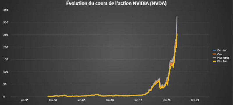 Les Résultats de Nvidia : Un Moment Crucial pour le Secteur de l'Intelligence Artificielle