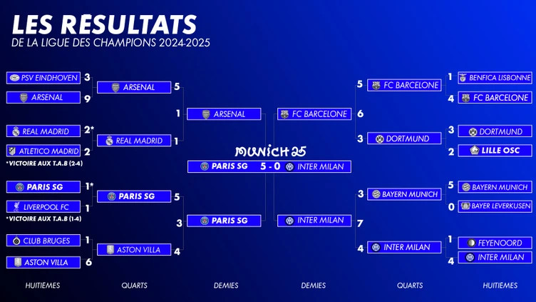 Arsenal Football Club: Dominating the UEFA Champions League Standings