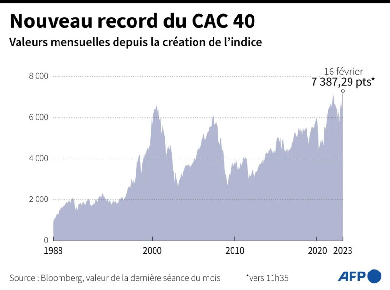 Le CAC 40: Un Aperçu du Marché Boursier Français