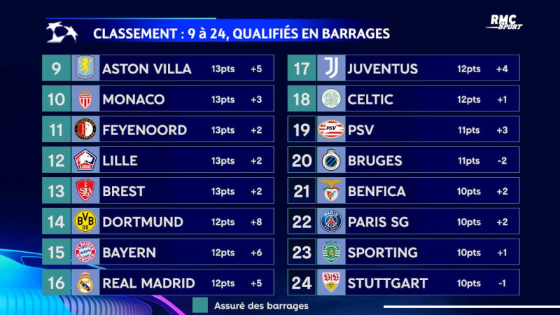 Classement ligue des champions 2025-26: analyse et résultats