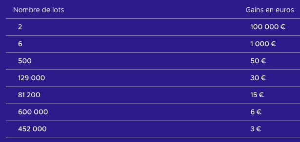 Résultats Crescendo FDJ du 20 décembre 2025 : Une Journée de Tirage Intense