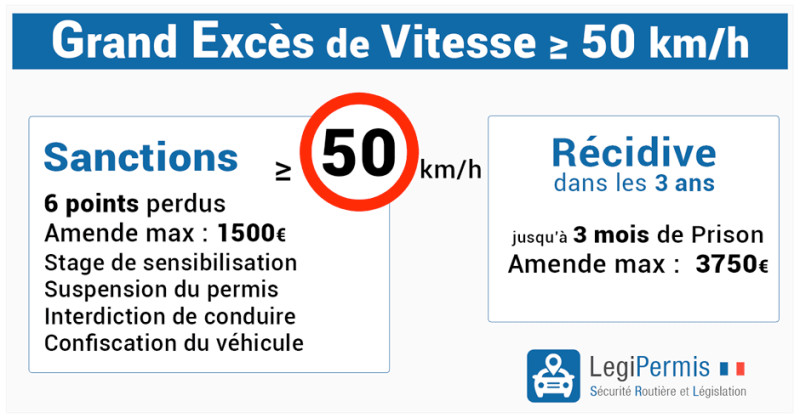 Les Excès de Vitesse de 50 km/h au-dessus de la Limite: Un Tour d'Horizon