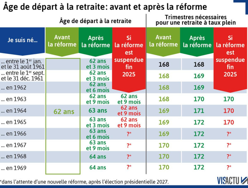 Suspension de la Réforme des Retraites: Ce que Vous Devez Savoir