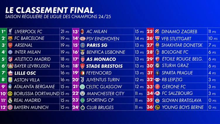 Ligue des Champions 2025-2026 : Arsenal en Pôle Position