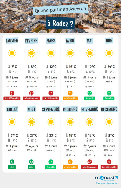 Météo Rodez : Prévisions pour aujourd'hui