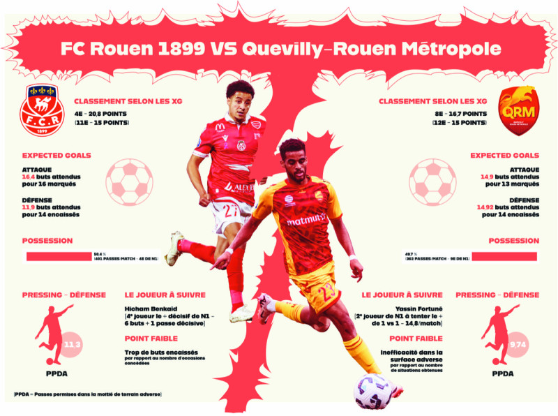 Match de football : Rouen vs Quevilly, deux équipes prometteuses de la FCR et QRM