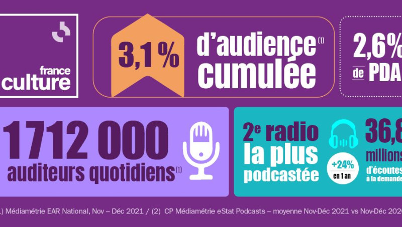 Audience Radio : France Culture En Pleine Ascension