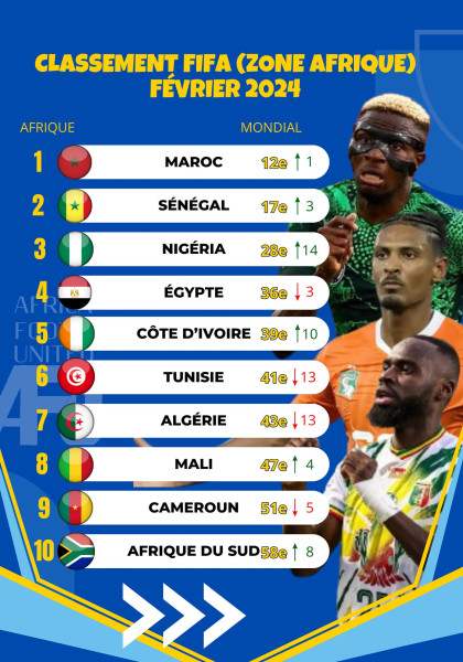 Match CAN 2025 : Le Maroc tente de surprendre le Nigeria