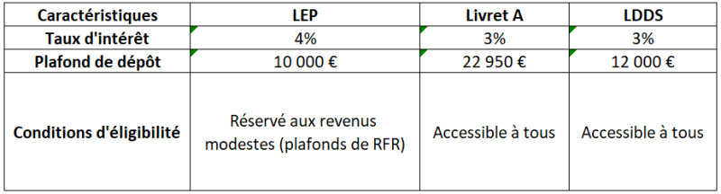 Les Nouveaux Taux des Livrets d'Épargne Réglementée en 2026 : Focus sur le Livret d'Épargne Populaire (LEP) et le Livret A