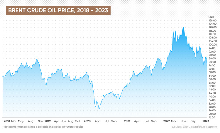 Brent Oil: The Driving Force Behind Global Investing in 2026