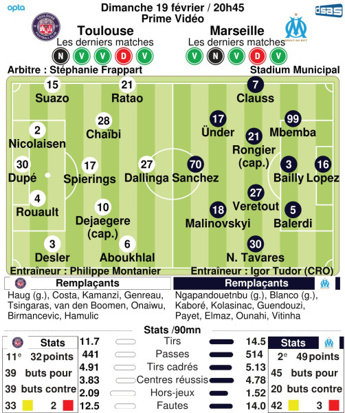 Toulouse FC - Olympique de Marseille : Une Victoire Cruciale pour l'OM