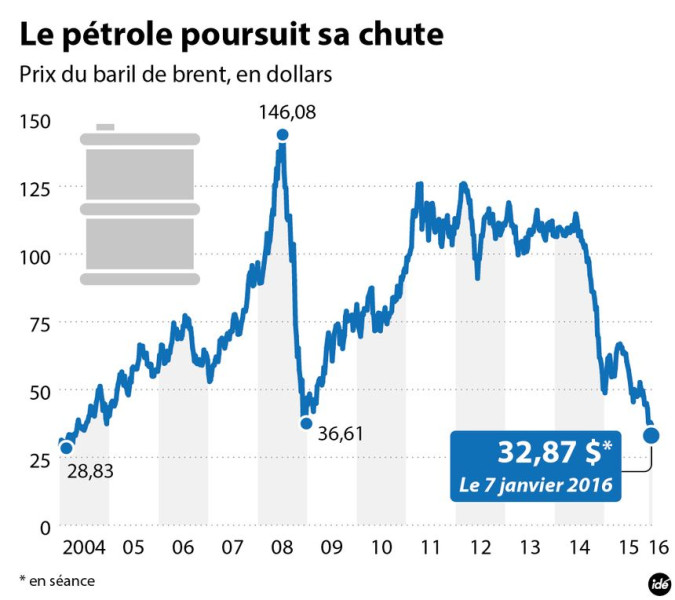 Cours du Brent: Un Aperçu du Marché Pétrolier en Mars 2026