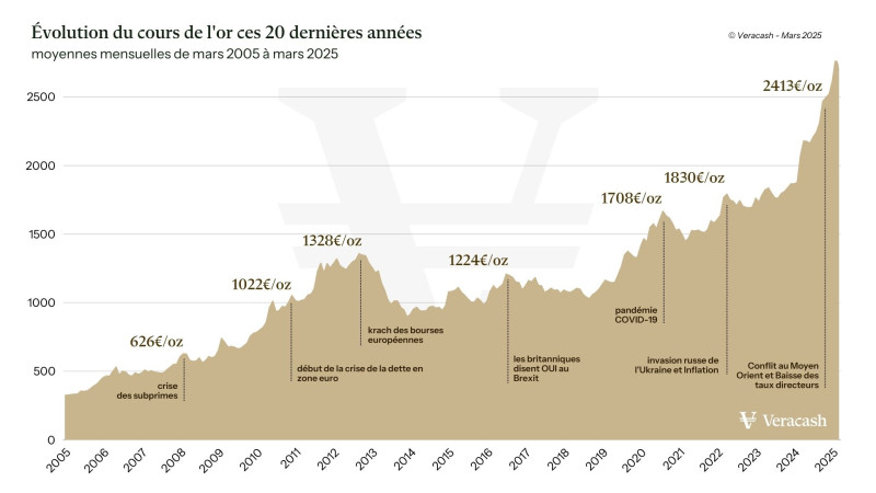 Cours de l'or : la fièvre du métal jaune persiste et les investisseurs se pressent