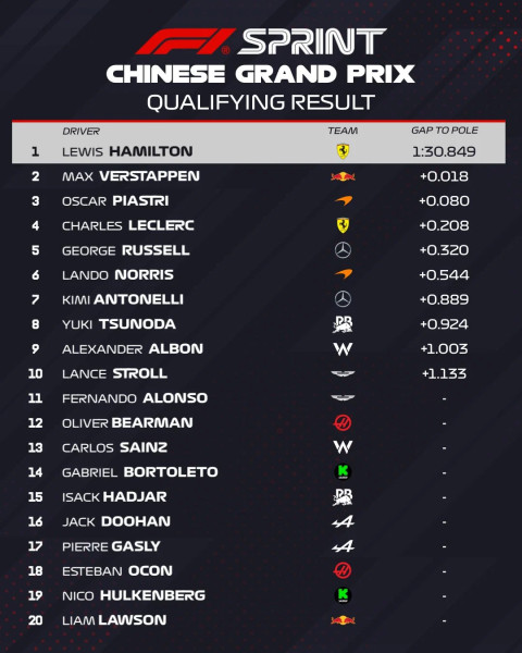 Le Sprint Qualification de la Course Sprint F1 Chine 2026