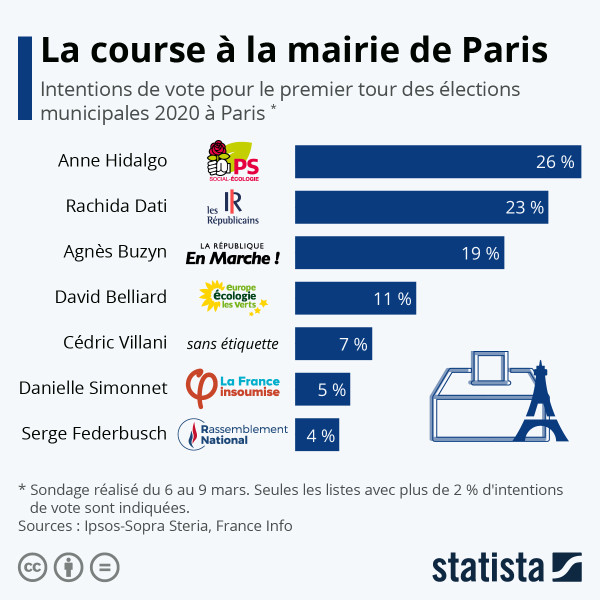 Élections Municipales 2026 à Lyon : Grégory Doucet en tête