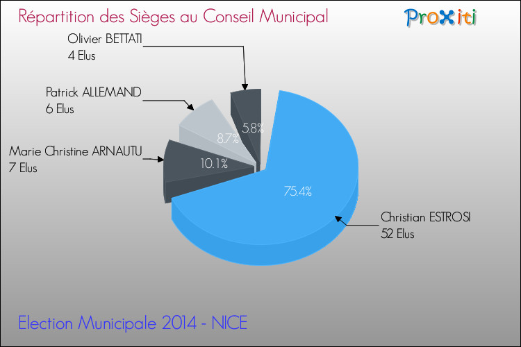Nice en Ébullition : Le Deuxième Tour des Élections Municipales 2026 Décisif pour l'Avenir de la Ville