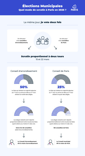 Élection Paris 2026 : Une journée décisive pour la capitale