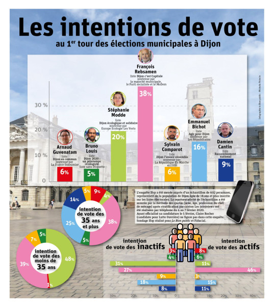 Le Bien Public : 1er tour des municipales 2026 à Dijon et Besançon