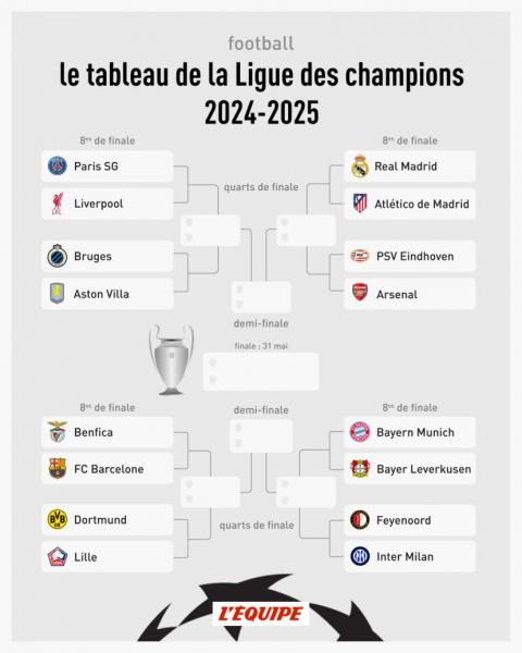 Le tableau de la Ligue des champions 2026 : un sprint final palpitant