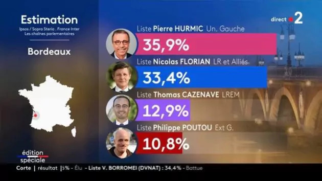 Bordeaux en ébullition : Résultats du premier tour des municipales 2026
