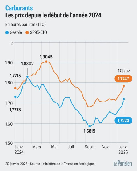 Hausse des prix de l'essence en France : Les automobilistes face à une inflation fulgurante