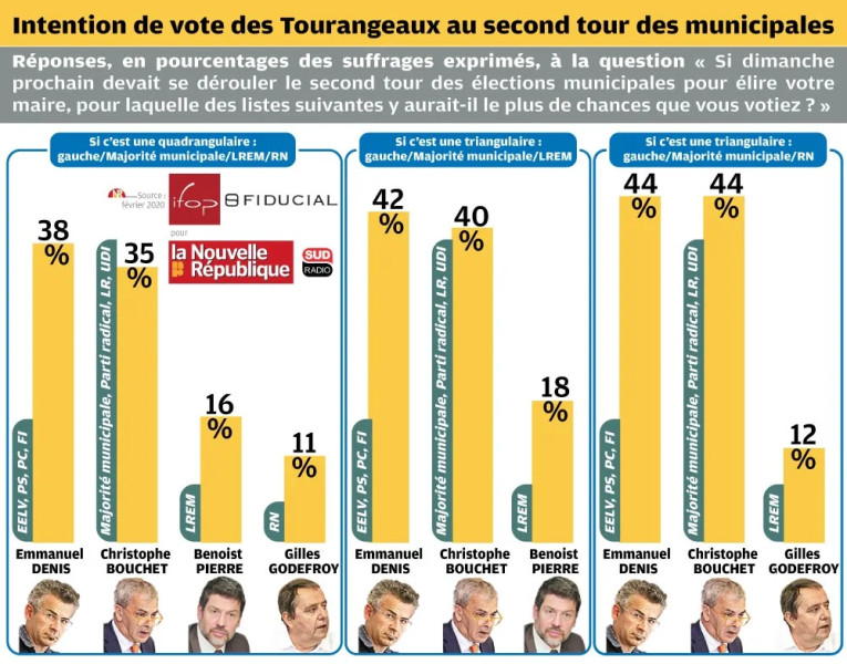 Résultats Élections Municipales à Tours : Un Premier Tour Décisif