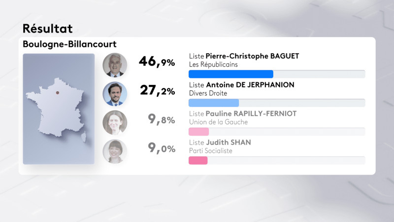 Resultats Municipales 2026 Boulogne-Billancourt: Tensions et Espoir