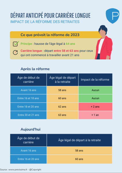 Retraite carrière longue : les changements qui vous attendent