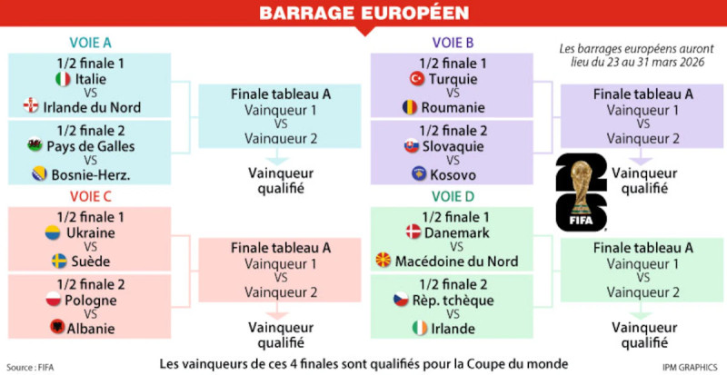 Ukraine vs. Suède: Le Match Crucial des Barrages de la Coupe du Monde 2026