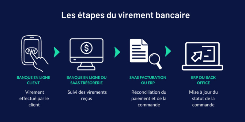 Les virements bancaires : une danse financière invisible