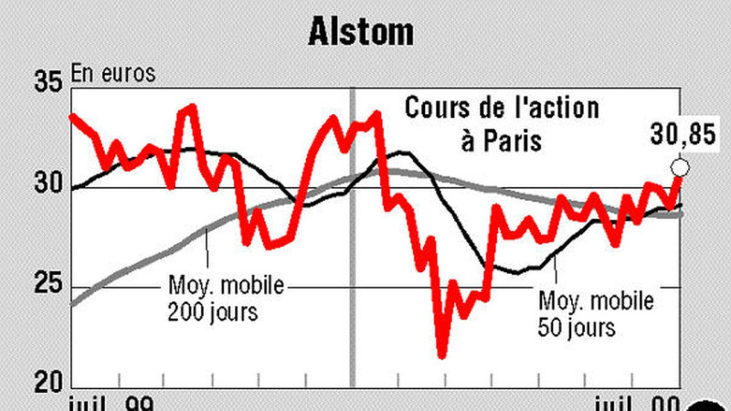 Alstom : La Bourse, un Reflet des Défis et des Opportunités du Géant Industriel