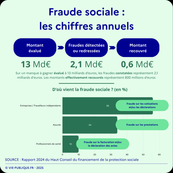 Arrêts maladie : la fraude sociale sous le feu des projecteurs