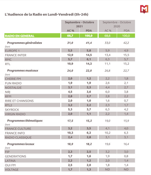 Les audiences radios en 2026 : un panorama en constante évolution