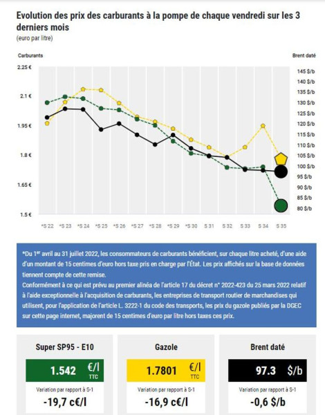 Baisse du prix du carburant : les promesses, la réalité et les attentes