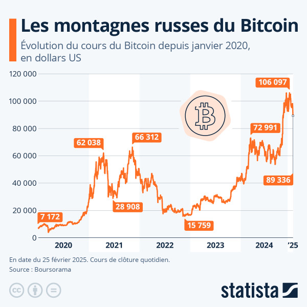 Bitcoin : L'Essentiel du Cours de la Cryptomonnaie en 2026