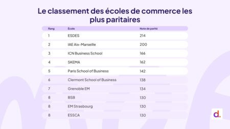 Meilleurs Lycées et Collèges 2026 : Le Classement Dévoilé !