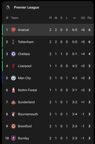 Classement Premier League en 2026 : Arsenal en tête, mais pour combien de temps ?