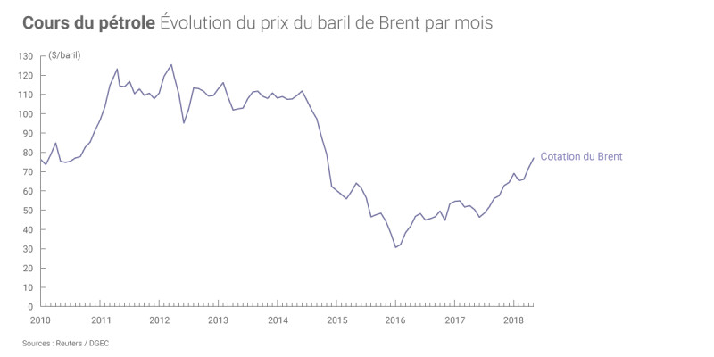 Cours pétrole : Analyse et perspectives du marché pétrolier en 2026