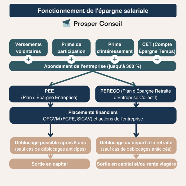 Le Déblocage de l'épargne salariale : Un Rempart Financier en Temps de Crise
