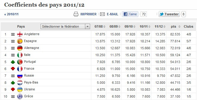 Indice UEFA : Le classement qui fait trembler les champions