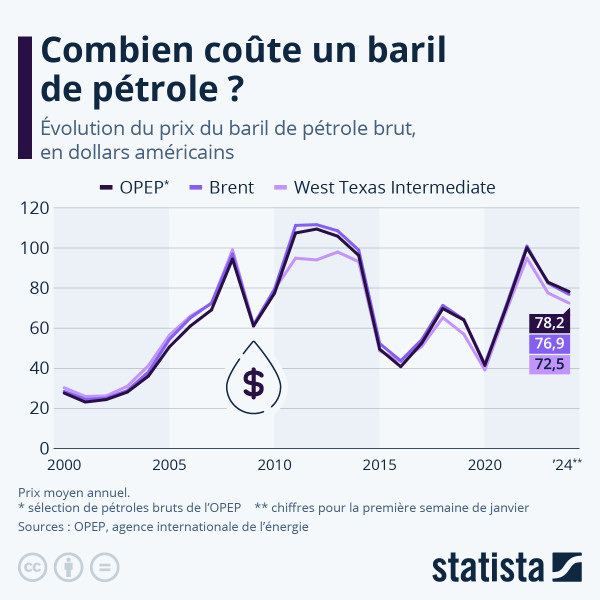 Les montagnes russes du prix du baril de pétrole en 2026